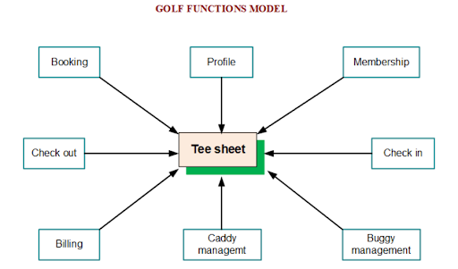 Mô hình chức năng trên hệ thống quản lý vận hành sân golf oneS Golf